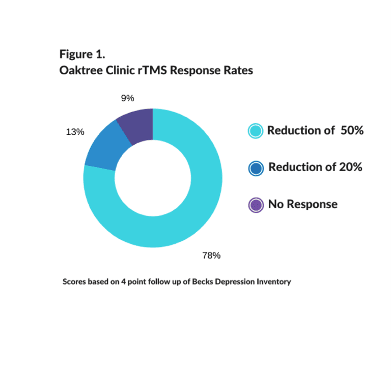 Oaktree TMS Treatment Results